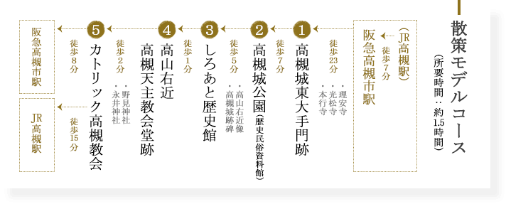 散策モデルコース（所要時間：約1.5時間）